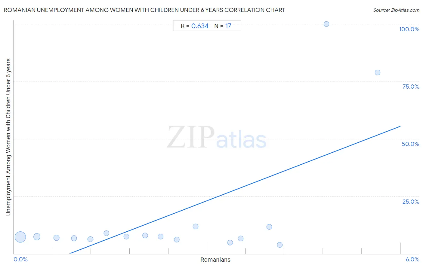 Romanian Unemployment Among Women with Children Under 6 years