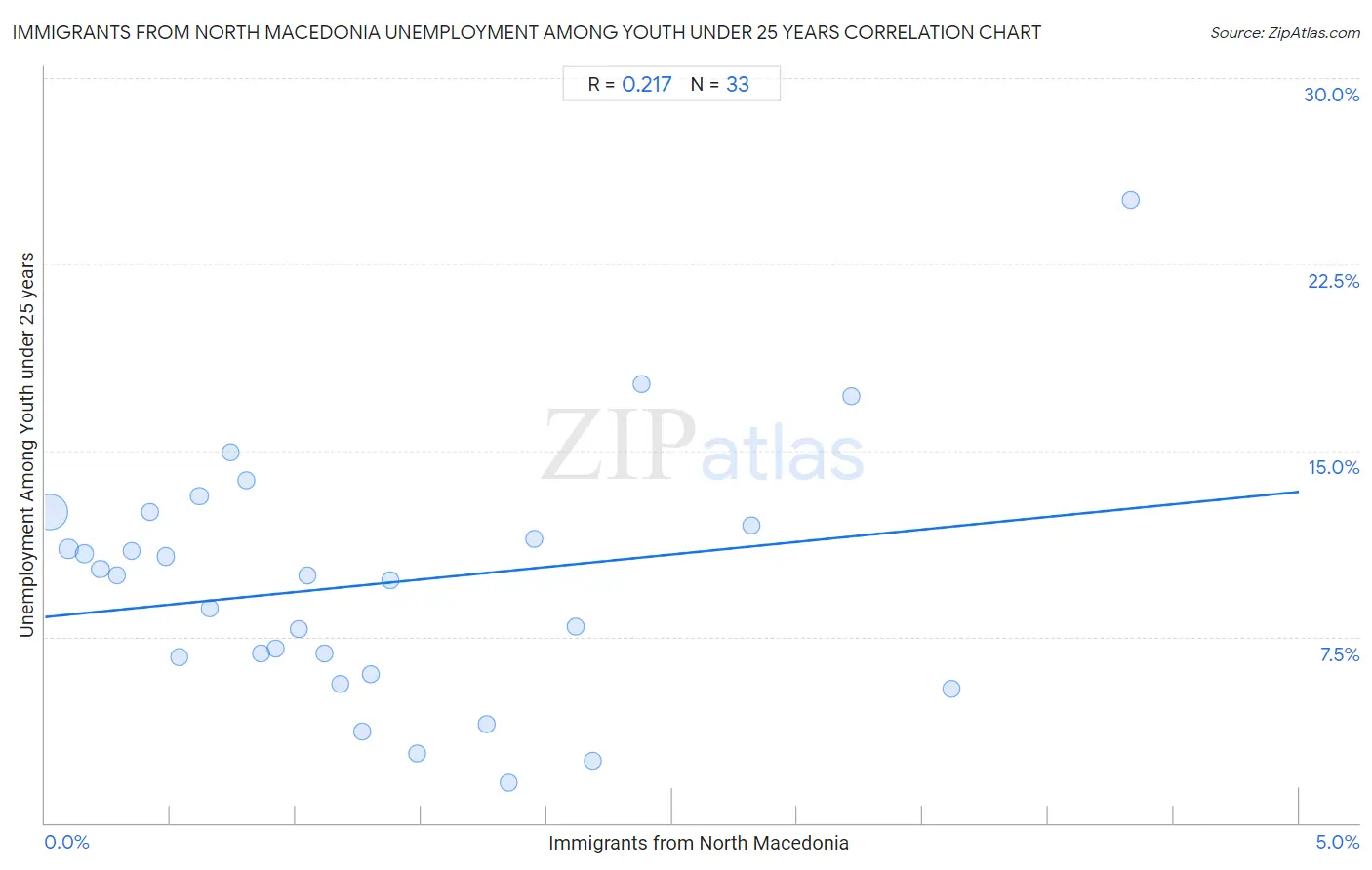 Immigrants from North Macedonia Unemployment Among Youth under 25 years