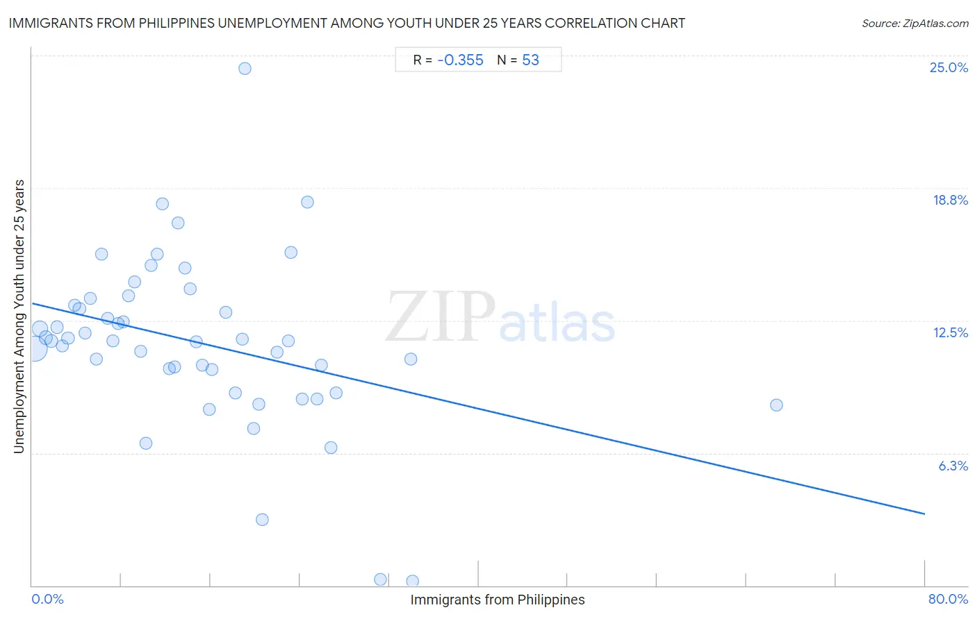Immigrants from Philippines Unemployment Among Youth under 25 years