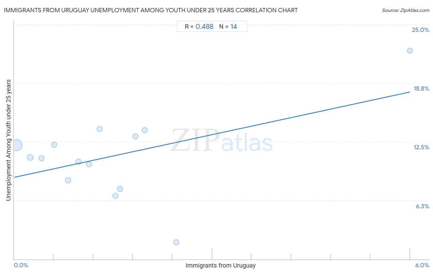 Immigrants from Uruguay Unemployment Among Youth under 25 years