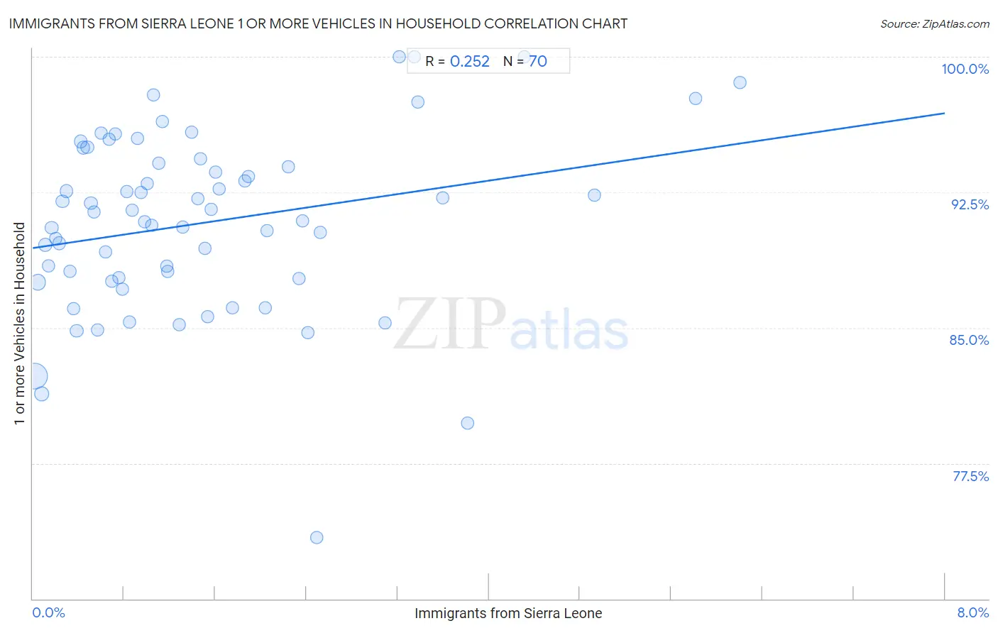 Immigrants from Sierra Leone 1 or more Vehicles in Household