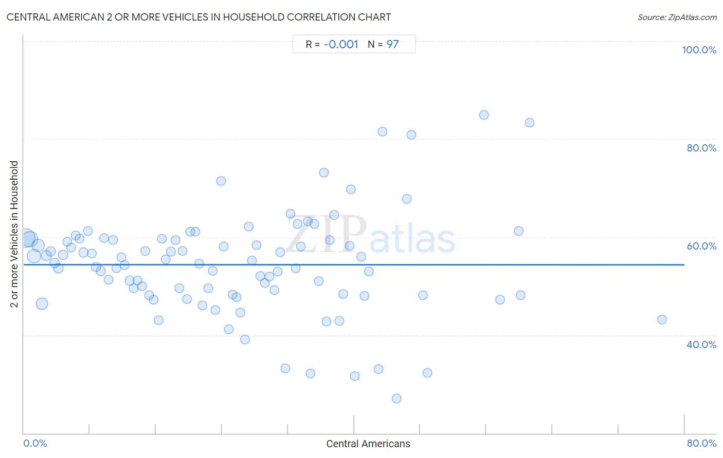 Central American 2 or more Vehicles in Household