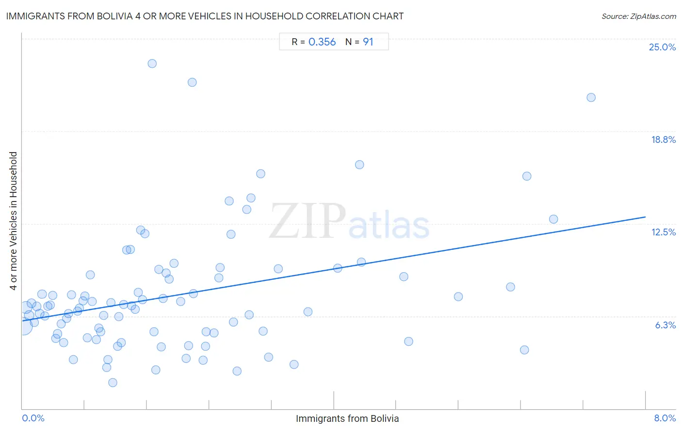 Immigrants from Bolivia 4 or more Vehicles in Household