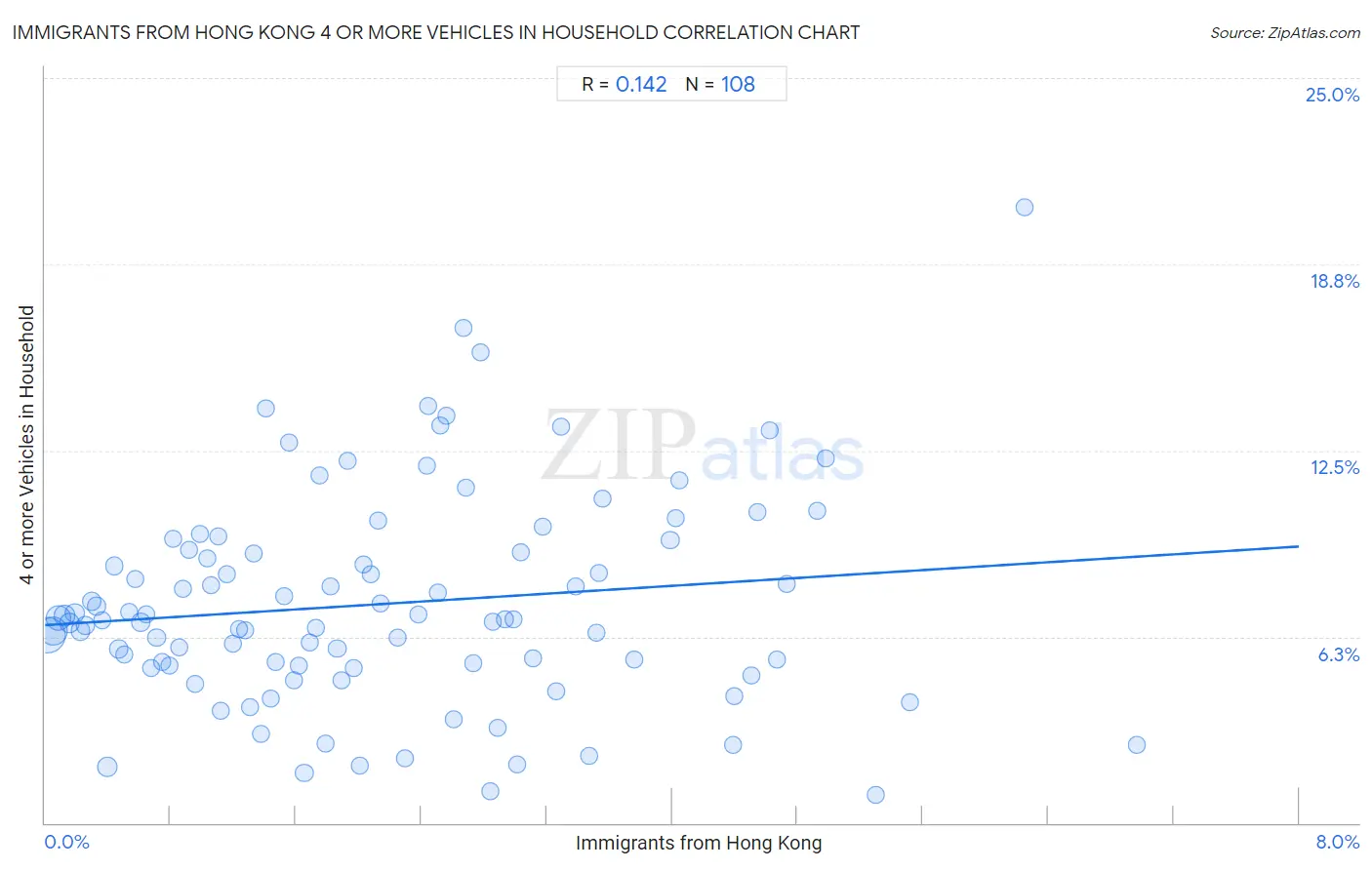 Immigrants from Hong Kong 4 or more Vehicles in Household
