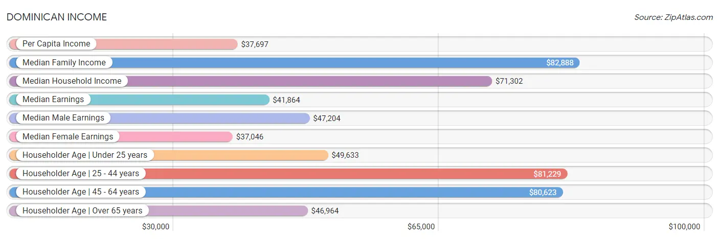 Dominican Income