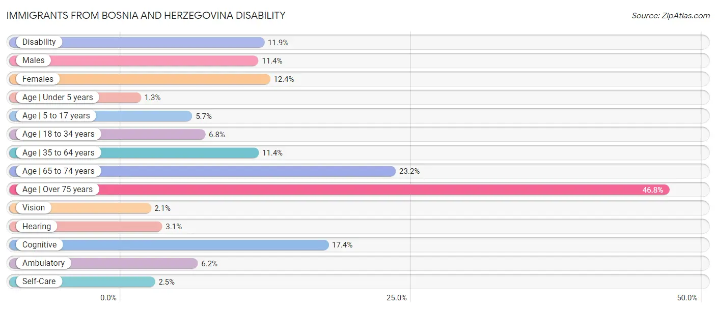 Immigrants from Bosnia and Herzegovina Disability