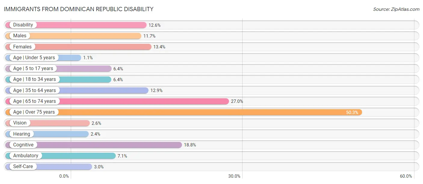 Immigrants from Dominican Republic Disability