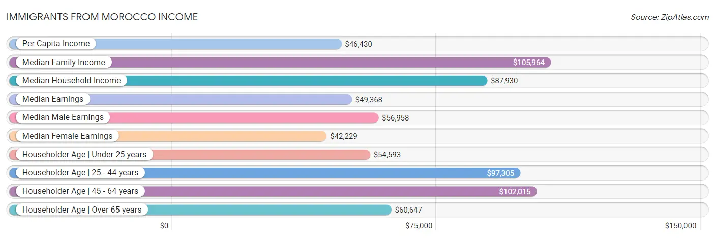 Immigrants from Morocco Income