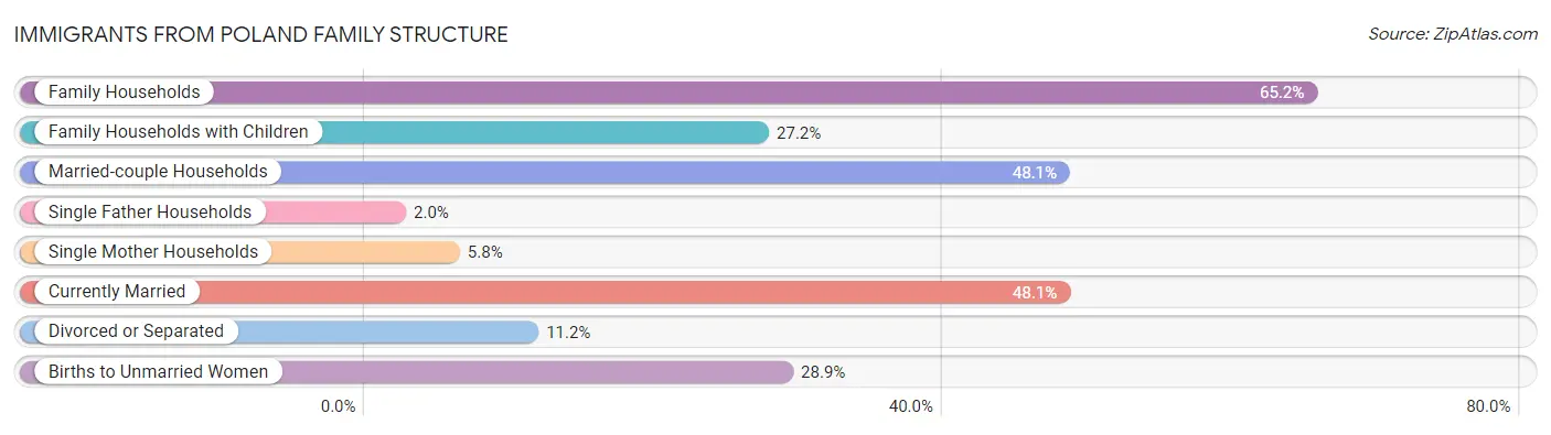 Immigrants from Poland Family Structure