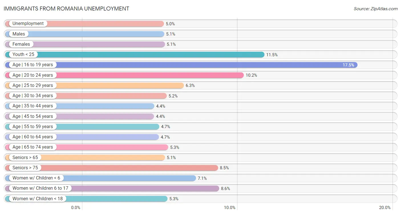 Immigrants from Romania Unemployment