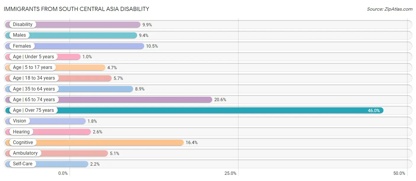 Immigrants from South Central Asia Disability