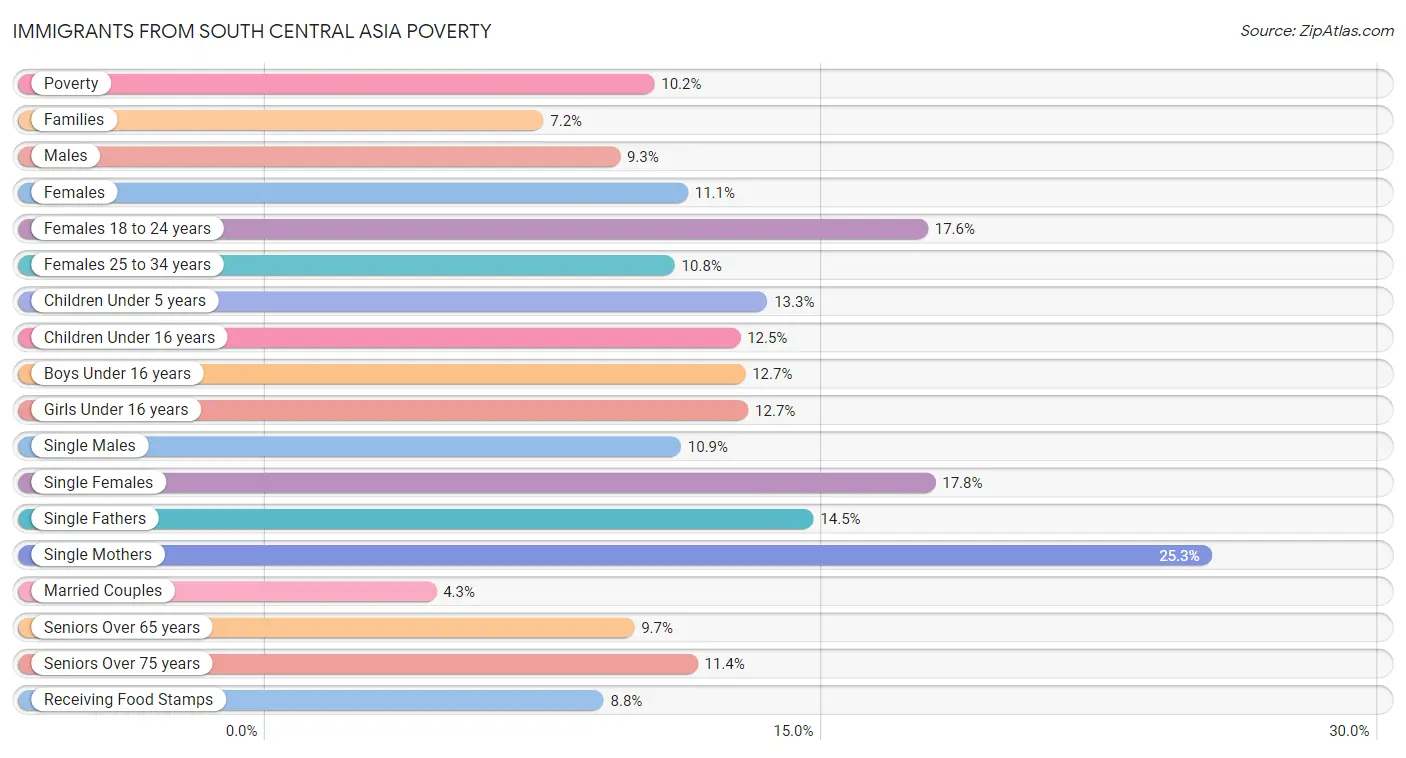Immigrants from South Central Asia Poverty