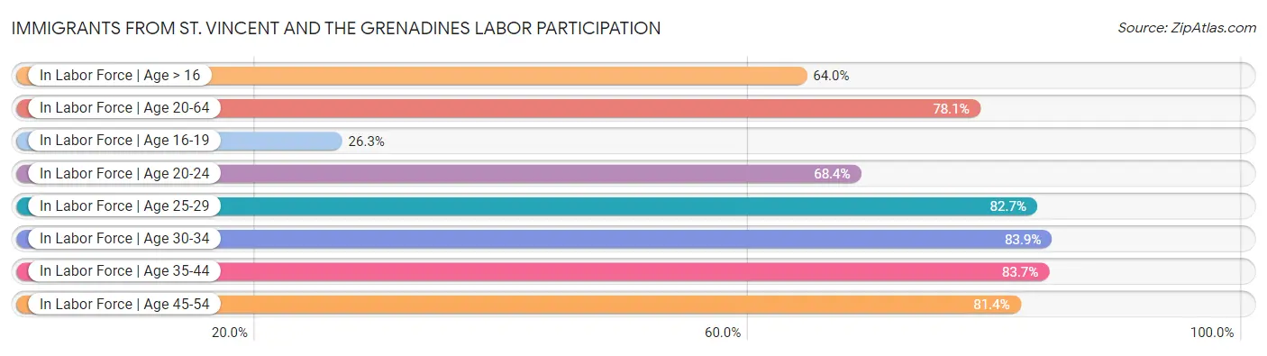 Immigrants from St. Vincent and the Grenadines Labor Participation