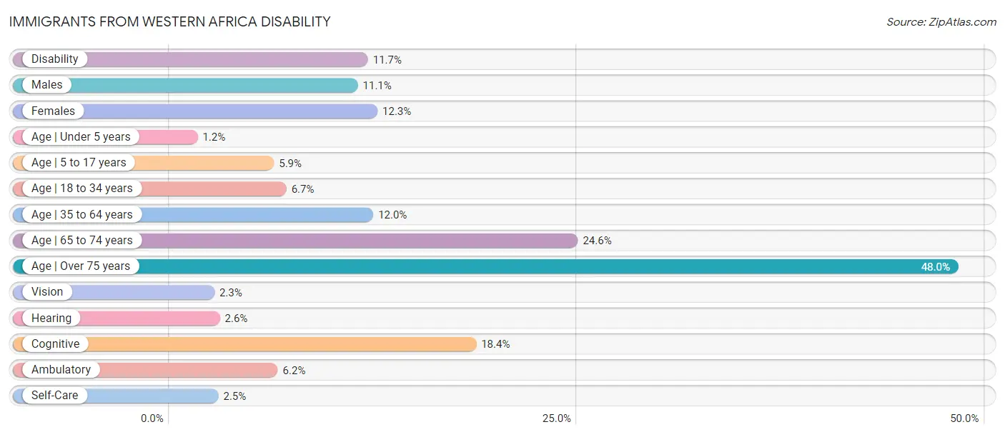 Immigrants from Western Africa Disability