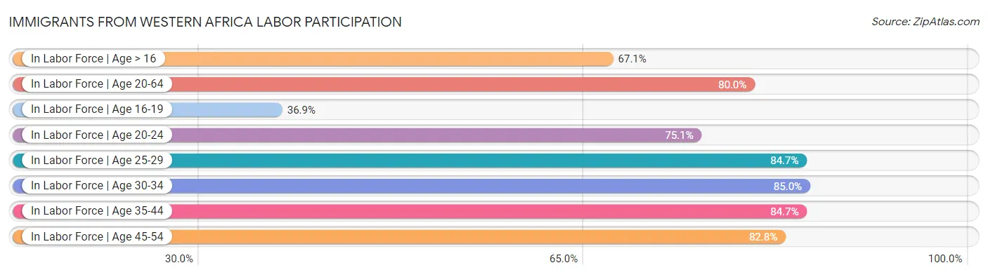 Immigrants from Western Africa Labor Participation