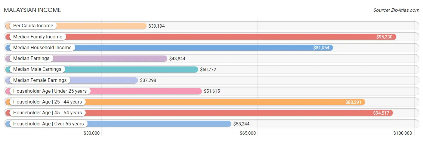 Malaysian Income