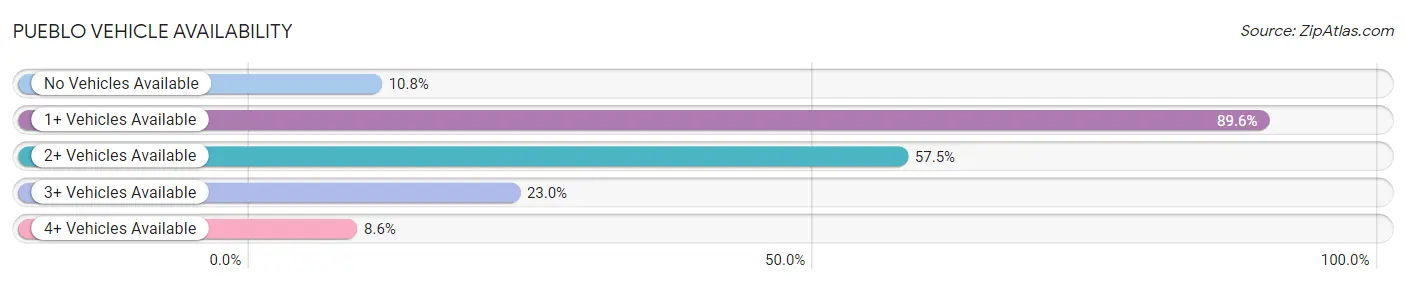 Pueblo Vehicle Availability