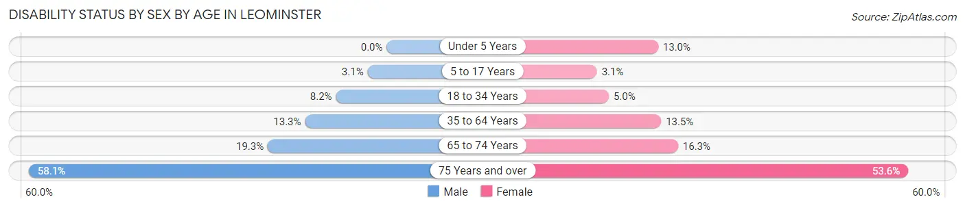 Disability Status by Sex by Age in Leominster