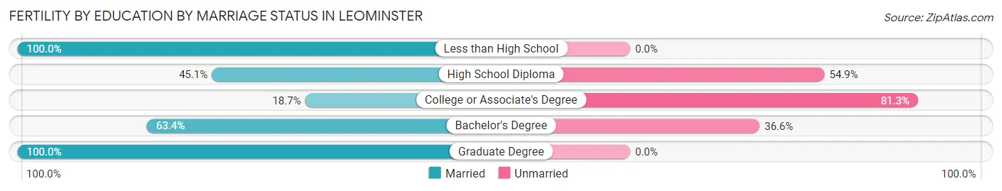 Female Fertility by Education by Marriage Status in Leominster