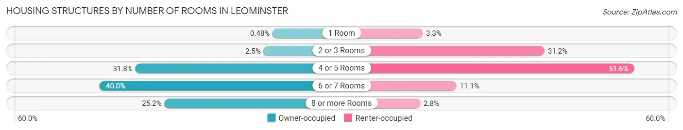 Housing Structures by Number of Rooms in Leominster