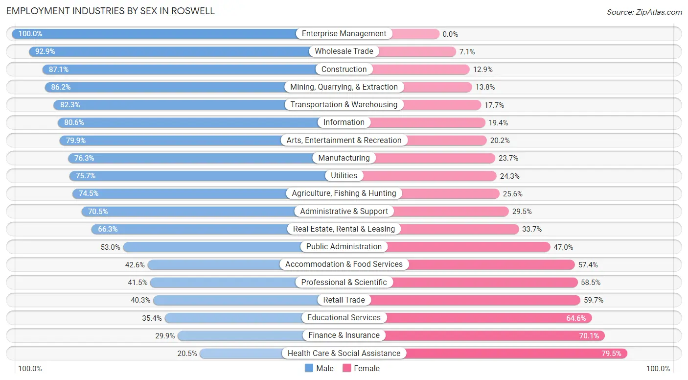 Employment Industries by Sex in Roswell