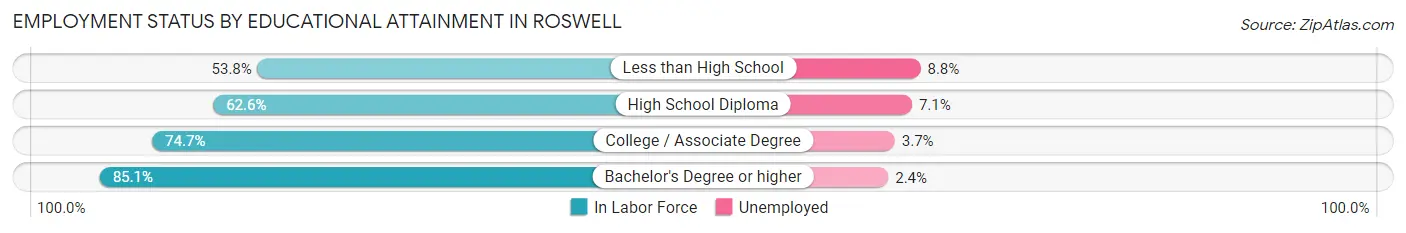 Employment Status by Educational Attainment in Roswell