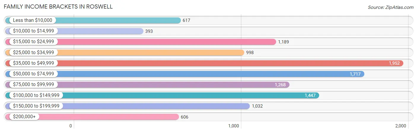 Family Income Brackets in Roswell