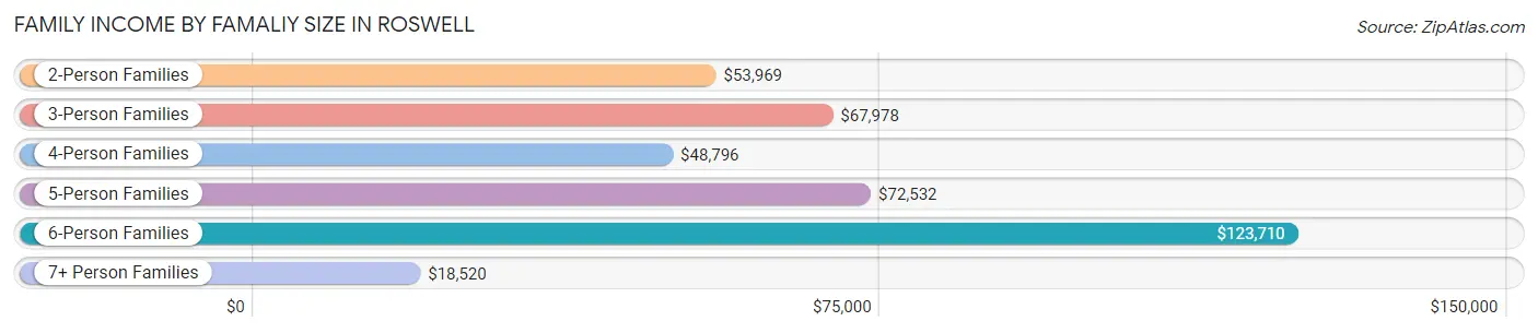 Family Income by Famaliy Size in Roswell