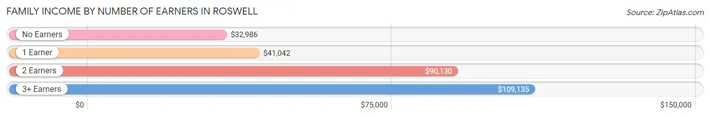 Family Income by Number of Earners in Roswell