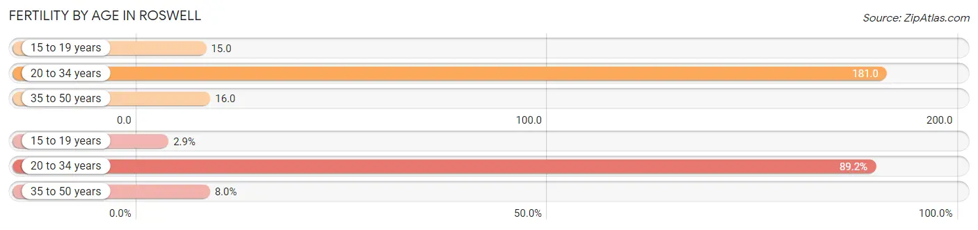 Female Fertility by Age in Roswell