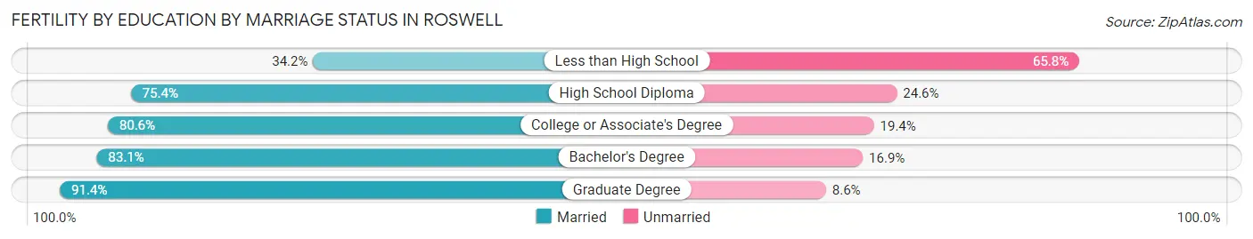 Female Fertility by Education by Marriage Status in Roswell