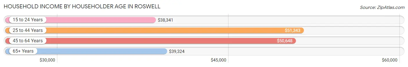 Household Income by Householder Age in Roswell