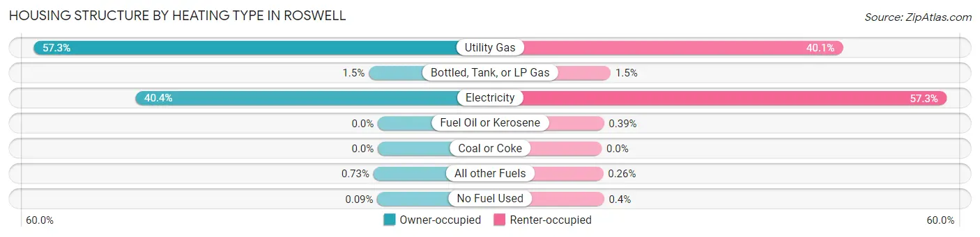 Housing Structure by Heating Type in Roswell