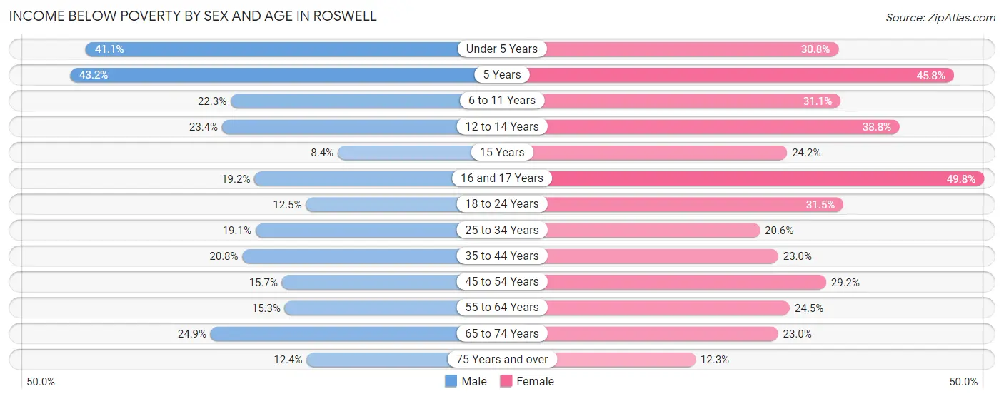 Income Below Poverty by Sex and Age in Roswell
