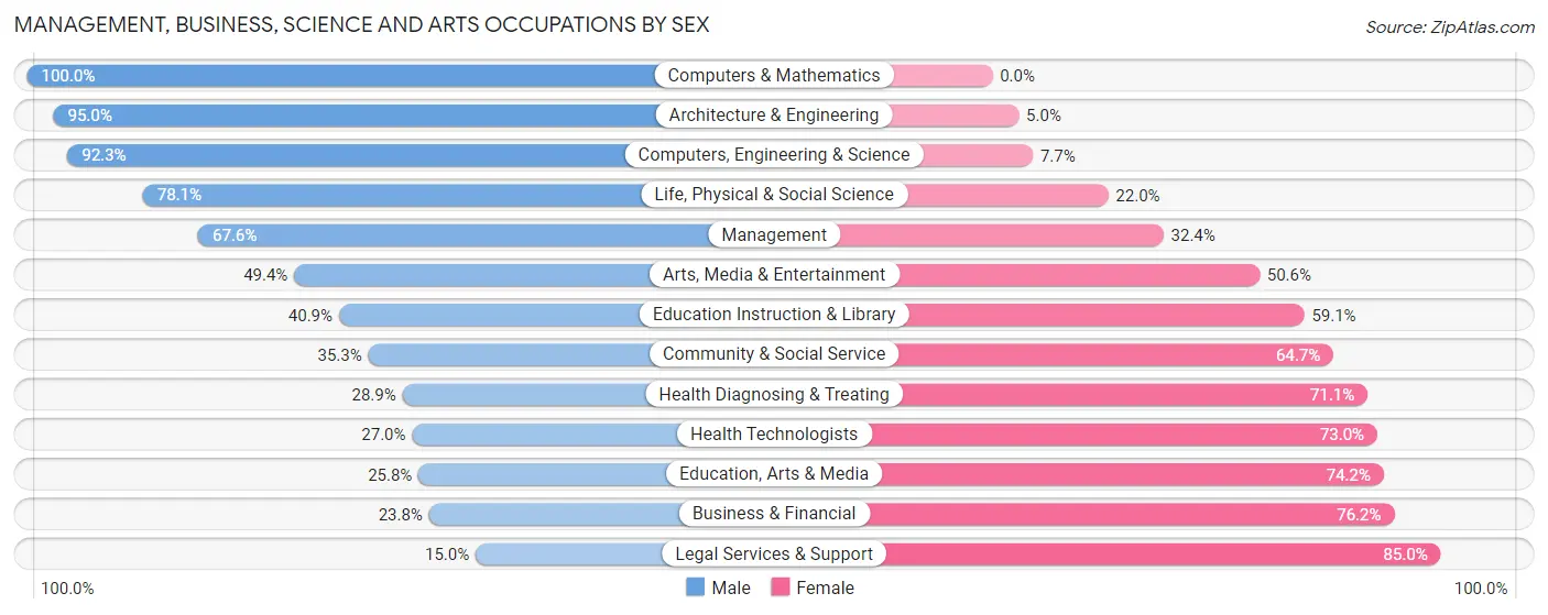 Management, Business, Science and Arts Occupations by Sex in Roswell