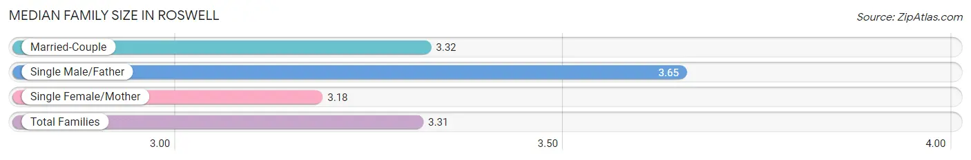 Median Family Size in Roswell