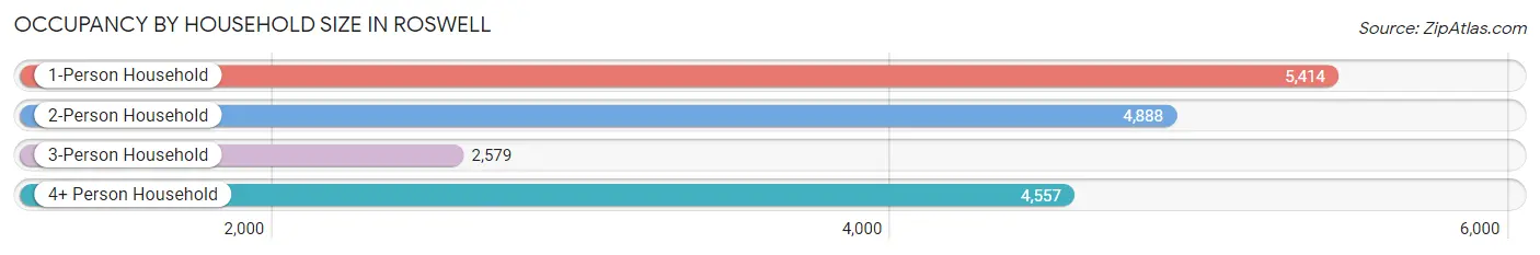 Occupancy by Household Size in Roswell