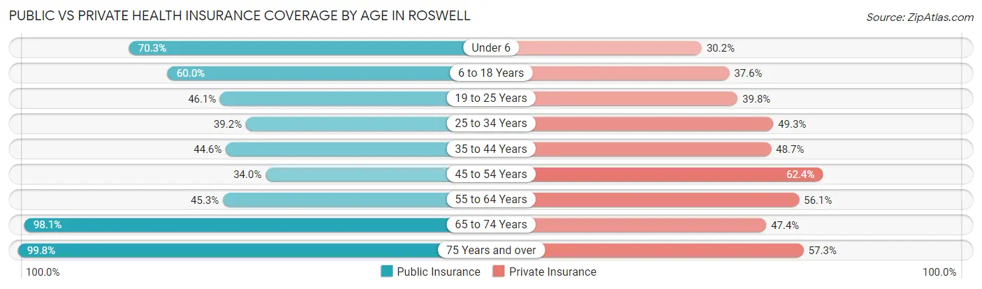 Public vs Private Health Insurance Coverage by Age in Roswell