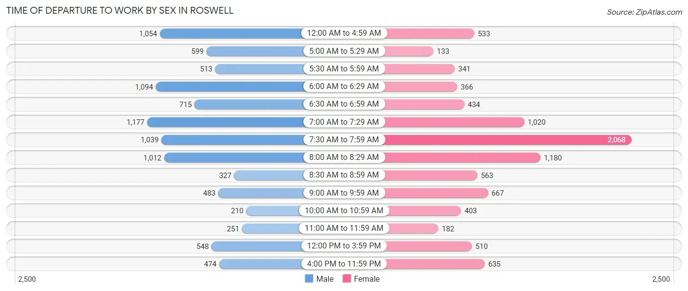 Time of Departure to Work by Sex in Roswell
