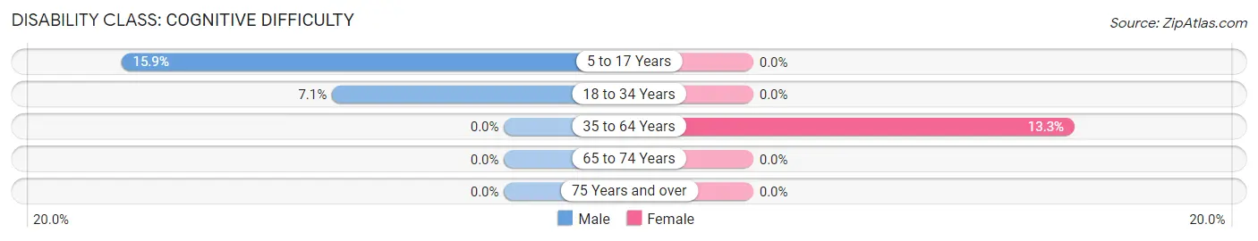 Disability in Warren AFB: <span>Cognitive Difficulty</span>