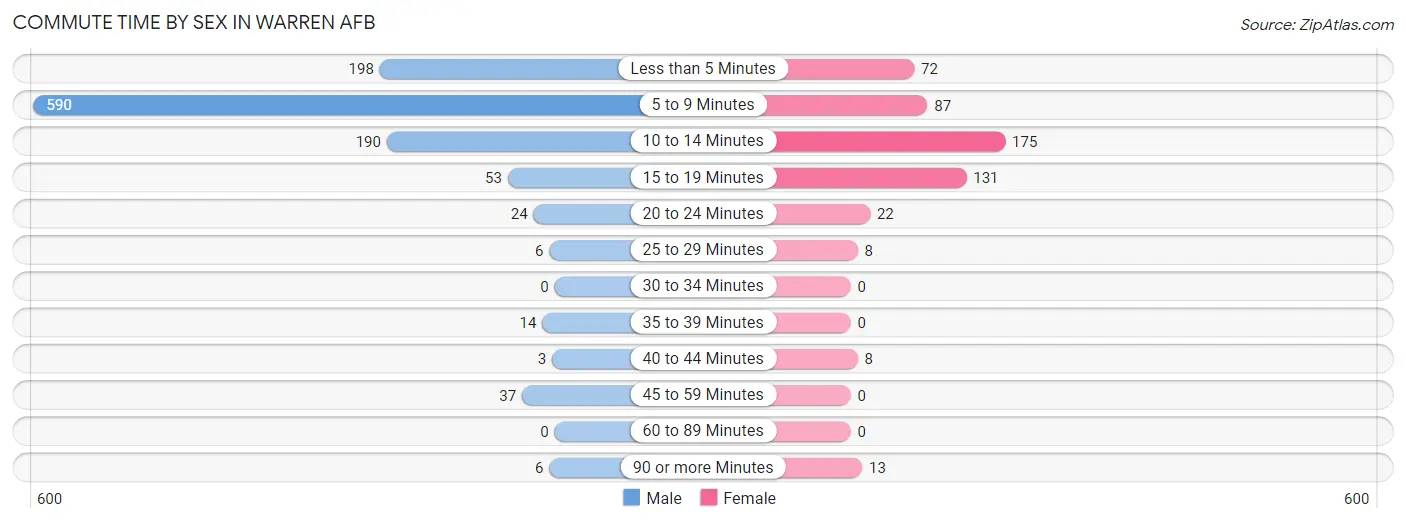 Commute Time by Sex in Warren AFB