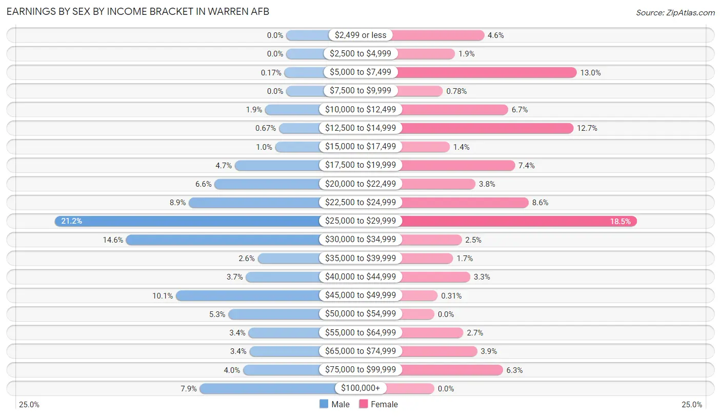 Earnings by Sex by Income Bracket in Warren AFB