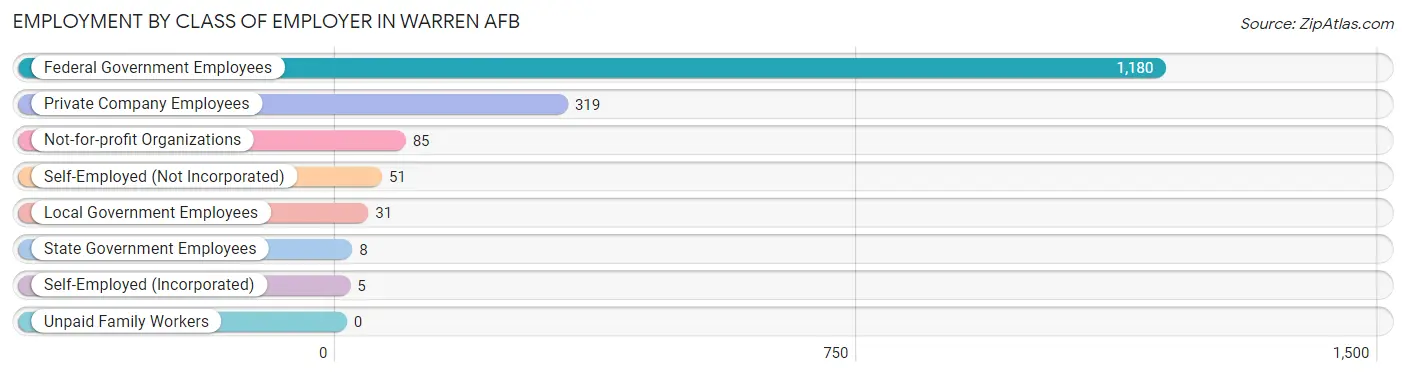 Employment by Class of Employer in Warren AFB