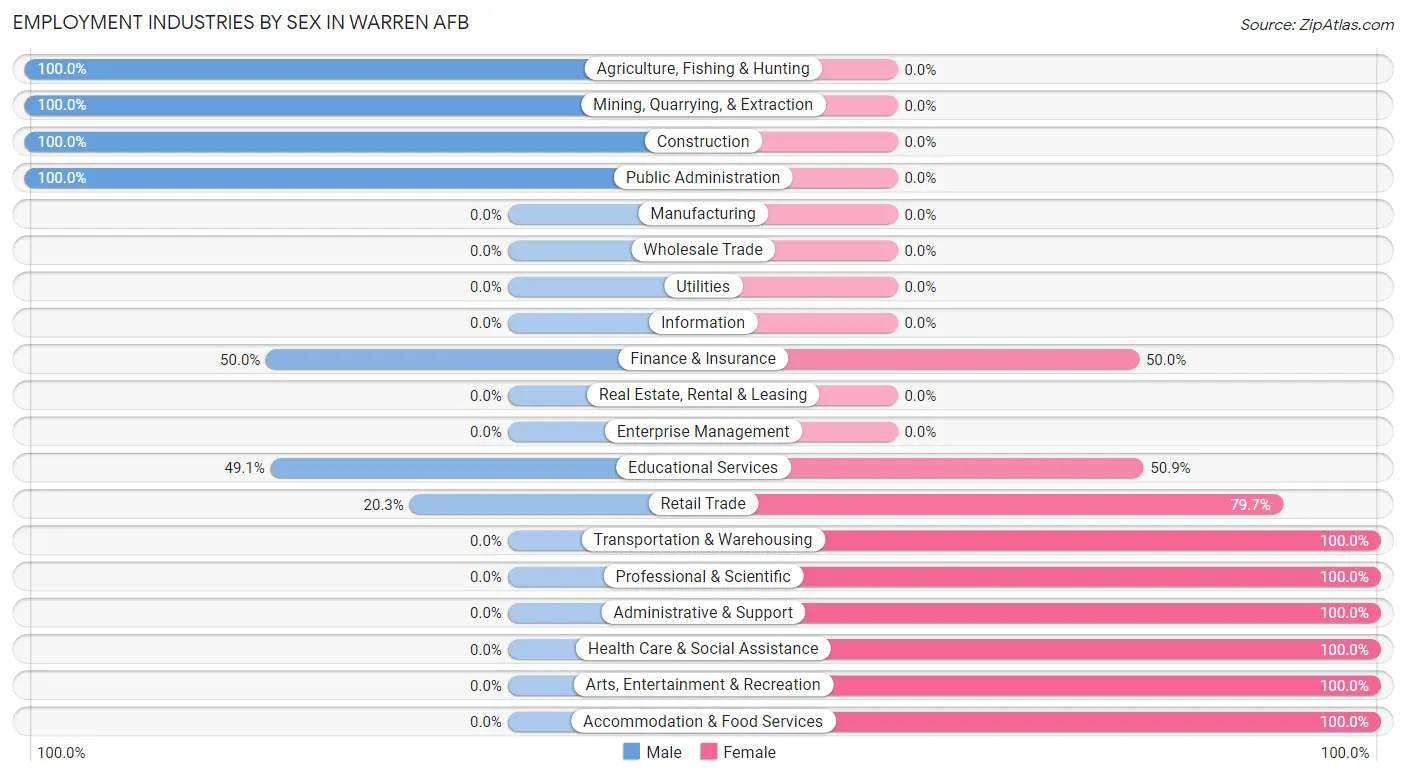 Employment Industries by Sex in Warren AFB