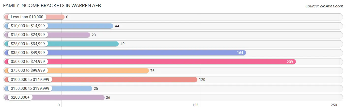 Family Income Brackets in Warren AFB