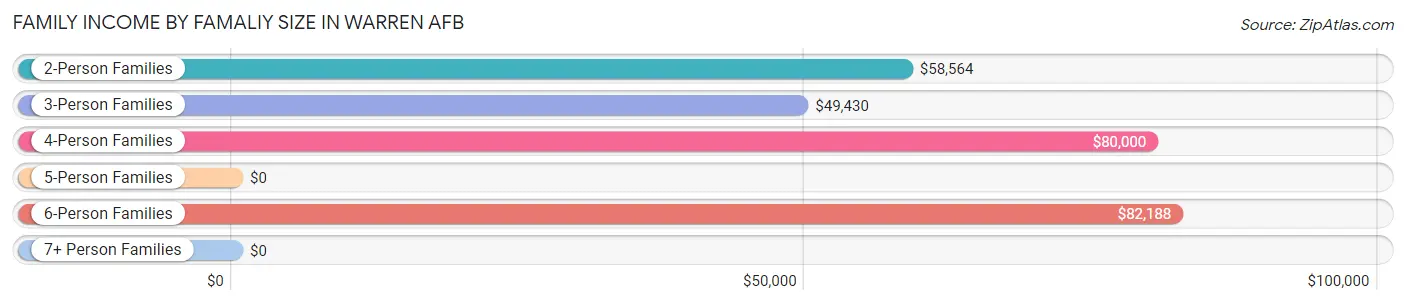 Family Income by Famaliy Size in Warren AFB