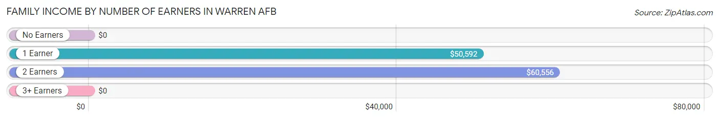 Family Income by Number of Earners in Warren AFB