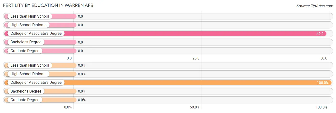 Female Fertility by Education Attainment in Warren AFB