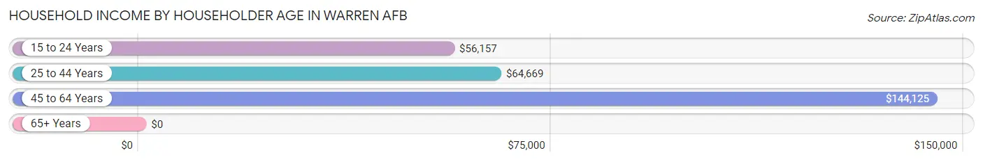 Household Income by Householder Age in Warren AFB