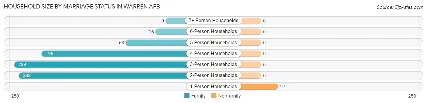 Household Size by Marriage Status in Warren AFB